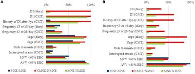 Impact of New vs. Old International Children’s Continence Society Standardization on the Classification of Treatment Naïve Enuresis Children at Screening: The Value of Voiding Diaries and Questionnaires